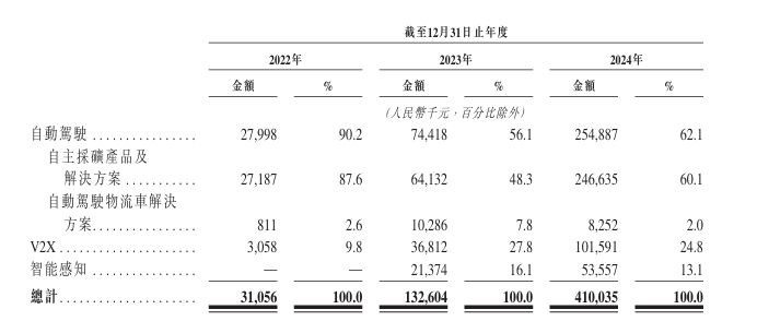 收入结构